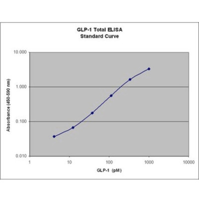 GLP-1 Total ELISA Kit
