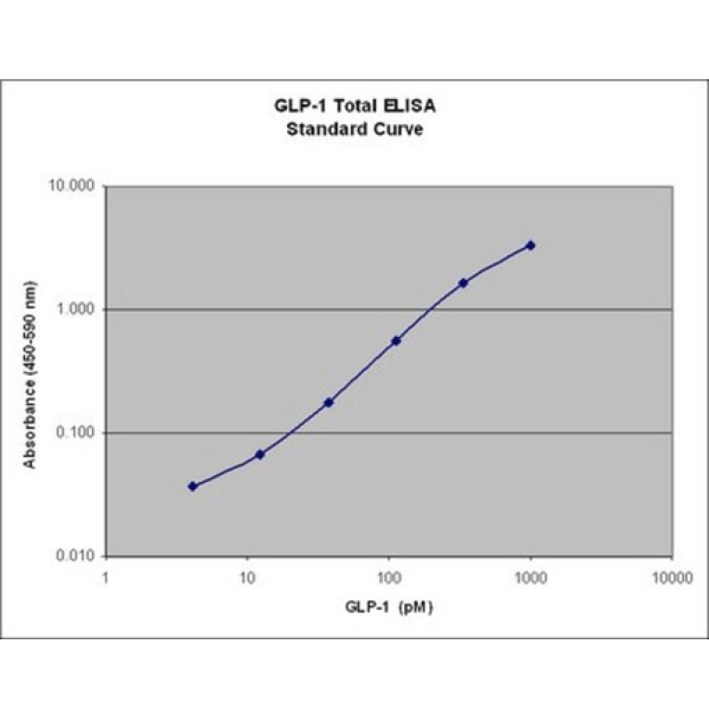 GLP-1 Total ELISA Kit