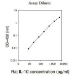 RAT IL-10 ELISA KIT