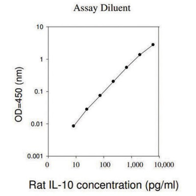 RAT IL-10 ELISA KIT