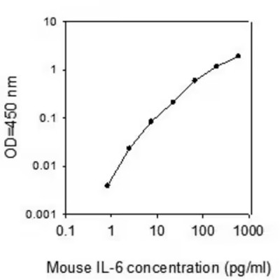MOUSE IL-6 ELISA KIT